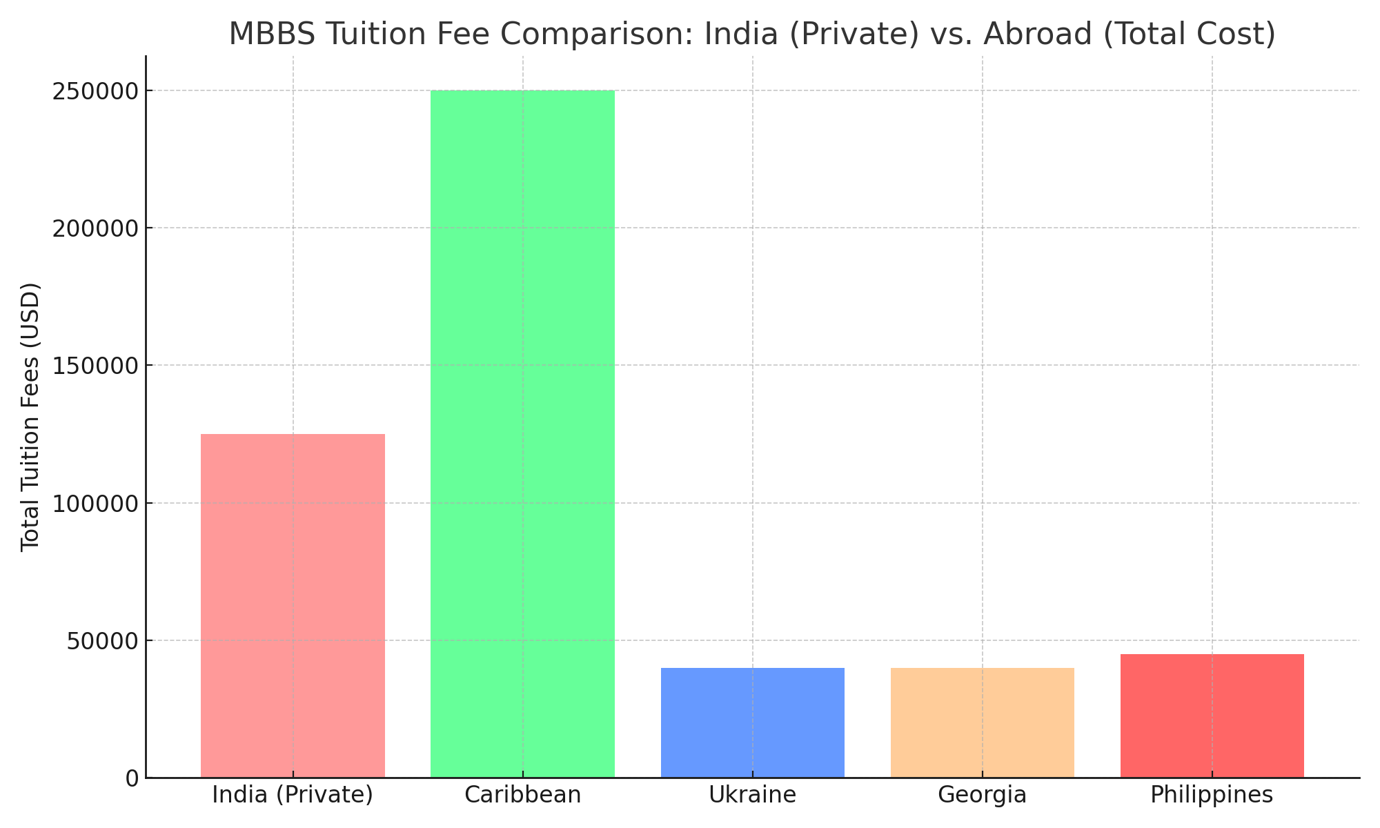 Tuition Comparison Chart