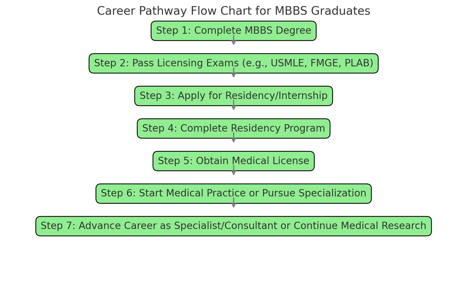 Career Pathway Flowchart